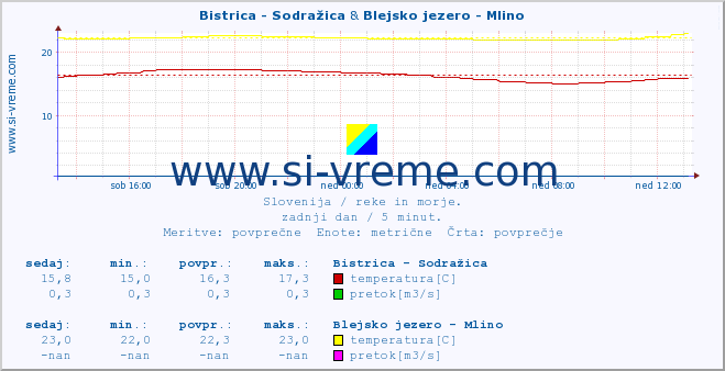 POVPREČJE :: Bistrica - Sodražica & Blejsko jezero - Mlino :: temperatura | pretok | višina :: zadnji dan / 5 minut.