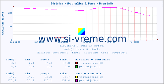POVPREČJE :: Bistrica - Sodražica & Sava - Hrastnik :: temperatura | pretok | višina :: zadnji dan / 5 minut.