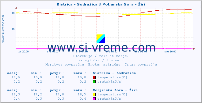 POVPREČJE :: Bistrica - Sodražica & Poljanska Sora - Žiri :: temperatura | pretok | višina :: zadnji dan / 5 minut.