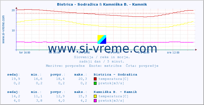 POVPREČJE :: Bistrica - Sodražica & Kamniška B. - Kamnik :: temperatura | pretok | višina :: zadnji dan / 5 minut.