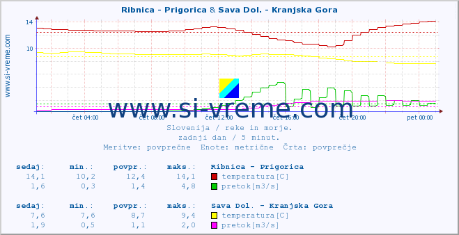 POVPREČJE :: Ribnica - Prigorica & Sava Dol. - Kranjska Gora :: temperatura | pretok | višina :: zadnji dan / 5 minut.