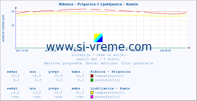 POVPREČJE :: Ribnica - Prigorica & Ljubljanica - Kamin :: temperatura | pretok | višina :: zadnji dan / 5 minut.