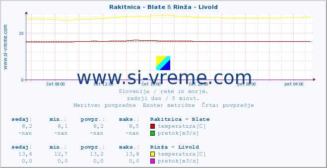 POVPREČJE :: Rakitnica - Blate & Rinža - Livold :: temperatura | pretok | višina :: zadnji dan / 5 minut.