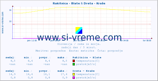 POVPREČJE :: Rakitnica - Blate & Dreta - Kraše :: temperatura | pretok | višina :: zadnji dan / 5 minut.