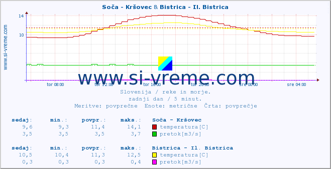 POVPREČJE :: Soča - Kršovec & Bistrica - Il. Bistrica :: temperatura | pretok | višina :: zadnji dan / 5 minut.