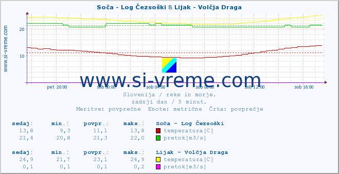 POVPREČJE :: Soča - Log Čezsoški & Lijak - Volčja Draga :: temperatura | pretok | višina :: zadnji dan / 5 minut.