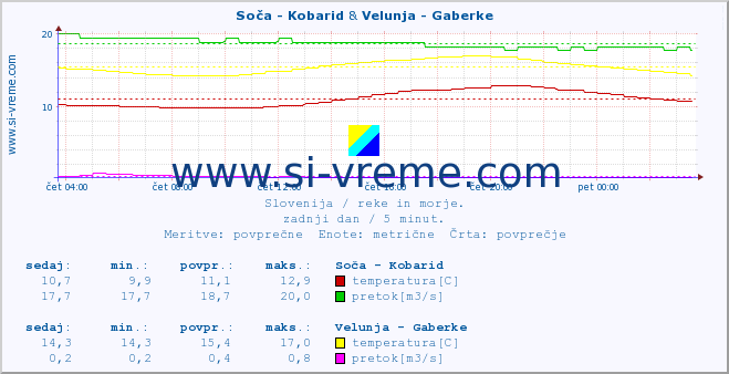 POVPREČJE :: Soča - Kobarid & Velunja - Gaberke :: temperatura | pretok | višina :: zadnji dan / 5 minut.