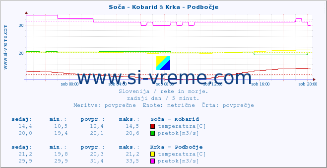 POVPREČJE :: Soča - Kobarid & Krka - Podbočje :: temperatura | pretok | višina :: zadnji dan / 5 minut.