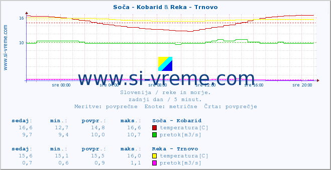 POVPREČJE :: Soča - Kobarid & Reka - Trnovo :: temperatura | pretok | višina :: zadnji dan / 5 minut.