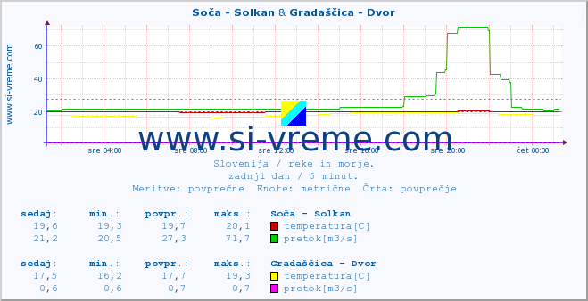 POVPREČJE :: Soča - Solkan & Gradaščica - Dvor :: temperatura | pretok | višina :: zadnji dan / 5 minut.