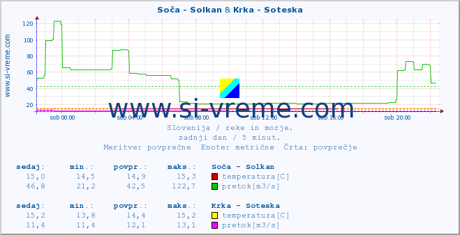 POVPREČJE :: Soča - Solkan & Krka - Soteska :: temperatura | pretok | višina :: zadnji dan / 5 minut.