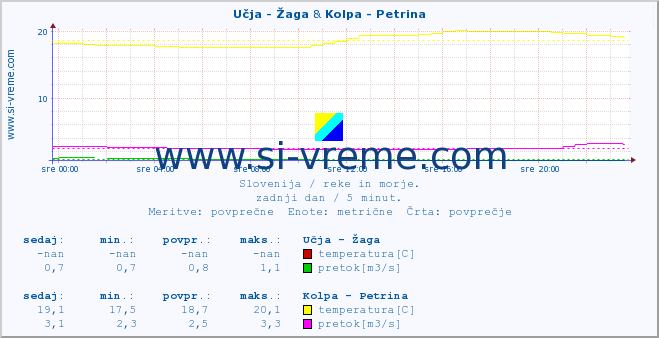 POVPREČJE :: Učja - Žaga & Kolpa - Petrina :: temperatura | pretok | višina :: zadnji dan / 5 minut.