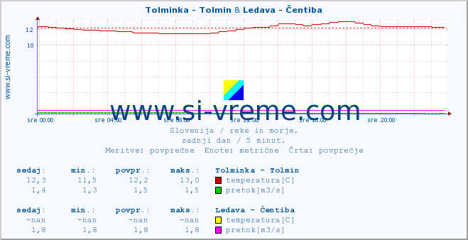 POVPREČJE :: Tolminka - Tolmin & Ledava - Čentiba :: temperatura | pretok | višina :: zadnji dan / 5 minut.