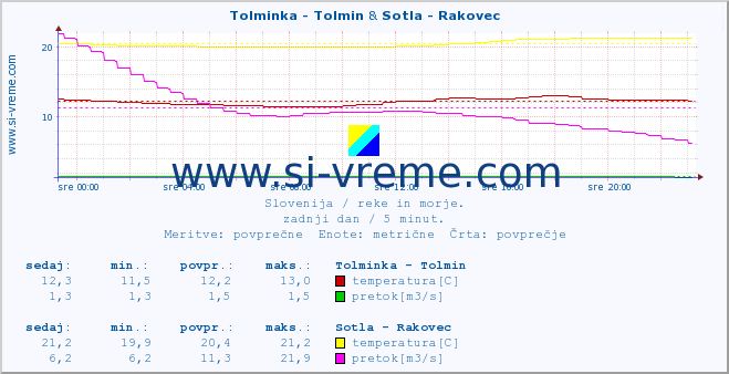 POVPREČJE :: Tolminka - Tolmin & Sotla - Rakovec :: temperatura | pretok | višina :: zadnji dan / 5 minut.