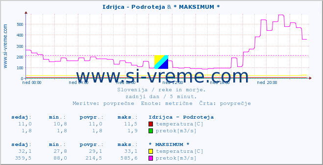 POVPREČJE :: Idrijca - Podroteja & * MAKSIMUM * :: temperatura | pretok | višina :: zadnji dan / 5 minut.