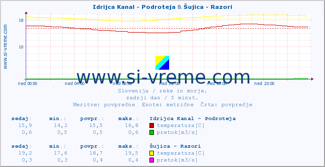 POVPREČJE :: Idrijca Kanal - Podroteja & Šujica - Razori :: temperatura | pretok | višina :: zadnji dan / 5 minut.