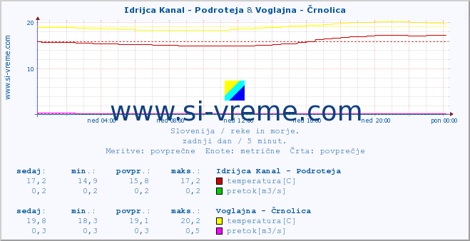 POVPREČJE :: Idrijca Kanal - Podroteja & Voglajna - Črnolica :: temperatura | pretok | višina :: zadnji dan / 5 minut.