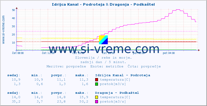 POVPREČJE :: Idrijca Kanal - Podroteja & Dragonja - Podkaštel :: temperatura | pretok | višina :: zadnji dan / 5 minut.