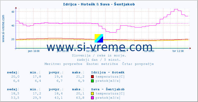 POVPREČJE :: Idrijca - Hotešk & Sava - Šentjakob :: temperatura | pretok | višina :: zadnji dan / 5 minut.