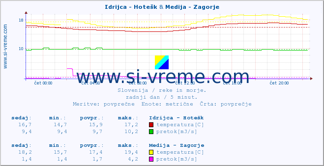 POVPREČJE :: Idrijca - Hotešk & Medija - Zagorje :: temperatura | pretok | višina :: zadnji dan / 5 minut.