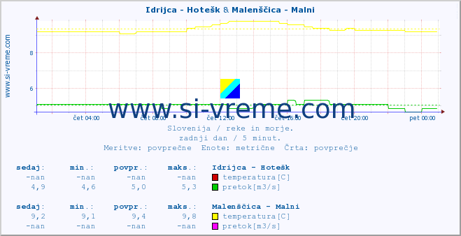 POVPREČJE :: Idrijca - Hotešk & Malenščica - Malni :: temperatura | pretok | višina :: zadnji dan / 5 minut.