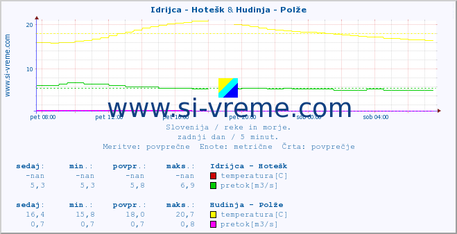 POVPREČJE :: Idrijca - Hotešk & Hudinja - Polže :: temperatura | pretok | višina :: zadnji dan / 5 minut.