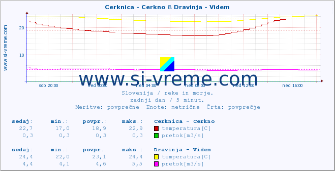 POVPREČJE :: Cerknica - Cerkno & Dravinja - Videm :: temperatura | pretok | višina :: zadnji dan / 5 minut.