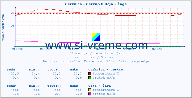 POVPREČJE :: Cerknica - Cerkno & Učja - Žaga :: temperatura | pretok | višina :: zadnji dan / 5 minut.