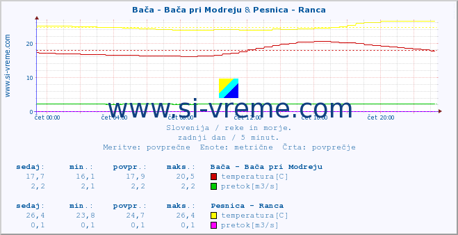 POVPREČJE :: Bača - Bača pri Modreju & Pesnica - Ranca :: temperatura | pretok | višina :: zadnji dan / 5 minut.