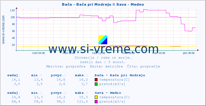 POVPREČJE :: Bača - Bača pri Modreju & Sava - Medno :: temperatura | pretok | višina :: zadnji dan / 5 minut.