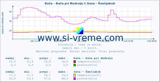 POVPREČJE :: Bača - Bača pri Modreju & Sava - Šentjakob :: temperatura | pretok | višina :: zadnji dan / 5 minut.