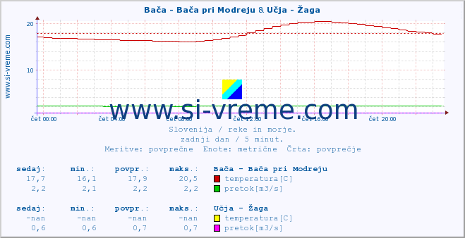 POVPREČJE :: Bača - Bača pri Modreju & Učja - Žaga :: temperatura | pretok | višina :: zadnji dan / 5 minut.