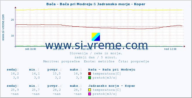 POVPREČJE :: Bača - Bača pri Modreju & Jadransko morje - Koper :: temperatura | pretok | višina :: zadnji dan / 5 minut.