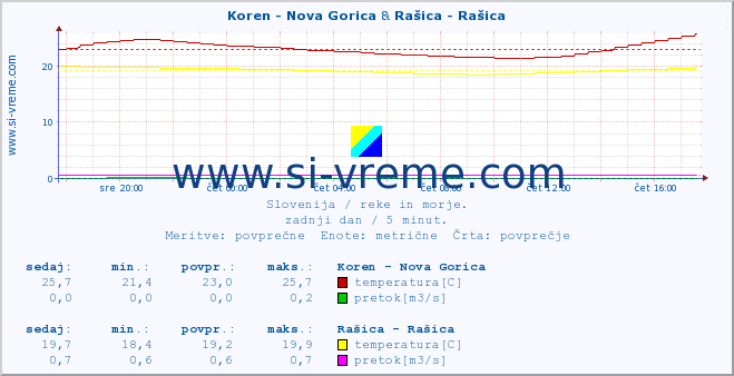 POVPREČJE :: Koren - Nova Gorica & Rašica - Rašica :: temperatura | pretok | višina :: zadnji dan / 5 minut.