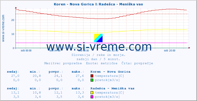 POVPREČJE :: Koren - Nova Gorica & Radešca - Meniška vas :: temperatura | pretok | višina :: zadnji dan / 5 minut.