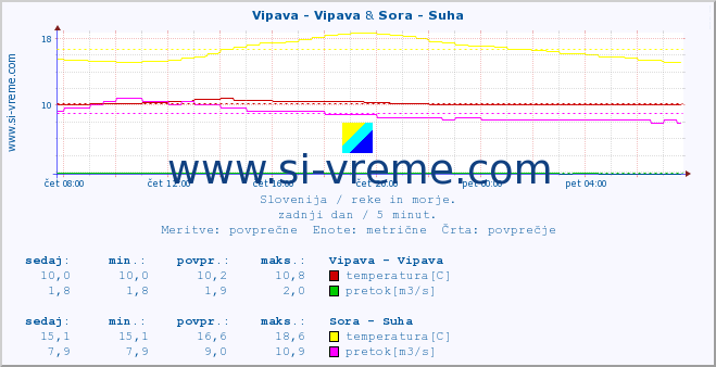 POVPREČJE :: Vipava - Vipava & Sora - Suha :: temperatura | pretok | višina :: zadnji dan / 5 minut.