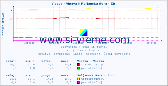 POVPREČJE :: Vipava - Vipava & Poljanska Sora - Žiri :: temperatura | pretok | višina :: zadnji dan / 5 minut.