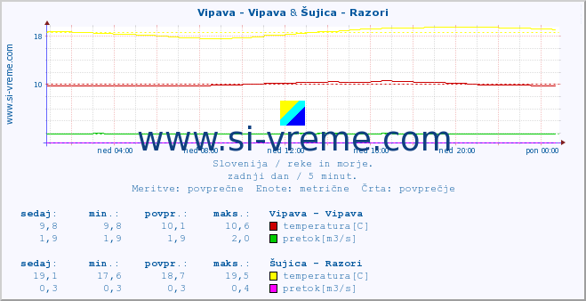 POVPREČJE :: Vipava - Vipava & Šujica - Razori :: temperatura | pretok | višina :: zadnji dan / 5 minut.
