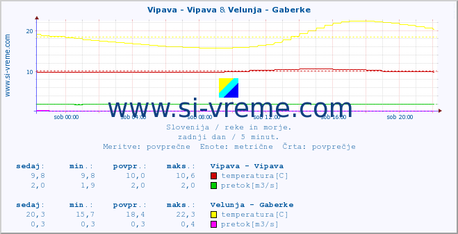 POVPREČJE :: Vipava - Vipava & Velunja - Gaberke :: temperatura | pretok | višina :: zadnji dan / 5 minut.