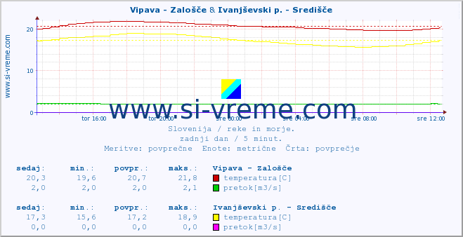 POVPREČJE :: Vipava - Zalošče & Ivanjševski p. - Središče :: temperatura | pretok | višina :: zadnji dan / 5 minut.