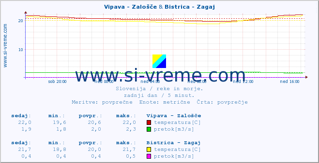 POVPREČJE :: Vipava - Zalošče & Bistrica - Zagaj :: temperatura | pretok | višina :: zadnji dan / 5 minut.