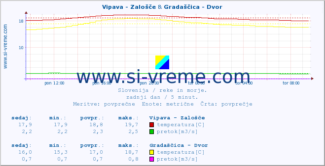 POVPREČJE :: Vipava - Zalošče & Gradaščica - Dvor :: temperatura | pretok | višina :: zadnji dan / 5 minut.