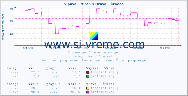 POVPREČJE :: Vipava - Miren & Drava - Črneče :: temperatura | pretok | višina :: zadnji dan / 5 minut.