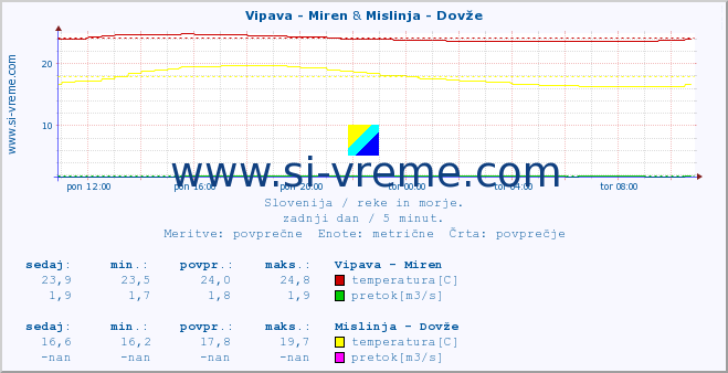 POVPREČJE :: Vipava - Miren & Mislinja - Dovže :: temperatura | pretok | višina :: zadnji dan / 5 minut.