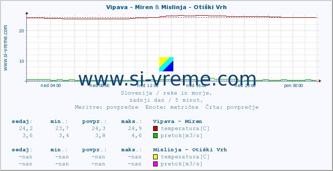 POVPREČJE :: Vipava - Miren & Mislinja - Otiški Vrh :: temperatura | pretok | višina :: zadnji dan / 5 minut.