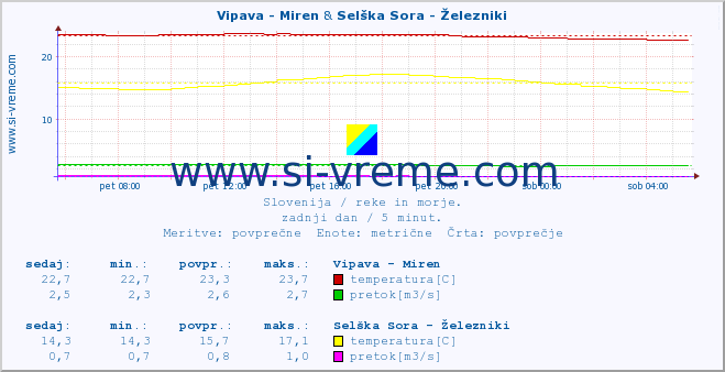 POVPREČJE :: Vipava - Miren & Selška Sora - Železniki :: temperatura | pretok | višina :: zadnji dan / 5 minut.