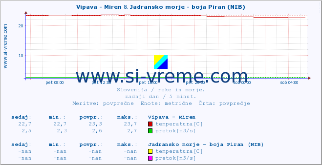 POVPREČJE :: Vipava - Miren & Jadransko morje - boja Piran (NIB) :: temperatura | pretok | višina :: zadnji dan / 5 minut.