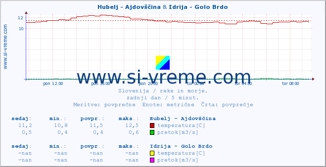 POVPREČJE :: Hubelj - Ajdovščina & Idrija - Golo Brdo :: temperatura | pretok | višina :: zadnji dan / 5 minut.