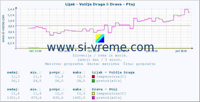 POVPREČJE :: Lijak - Volčja Draga & Drava - Ptuj :: temperatura | pretok | višina :: zadnji dan / 5 minut.