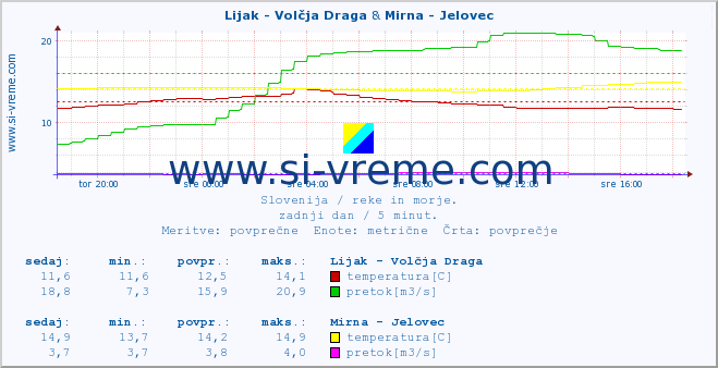 POVPREČJE :: Lijak - Volčja Draga & Mirna - Jelovec :: temperatura | pretok | višina :: zadnji dan / 5 minut.